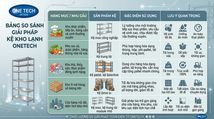 So sánh các loại kệ kho lạnh Thừa Thiên Huế Bảng so sánh các loại kệ kho lạnh Thừa Thiên Huế theo nhu cầu