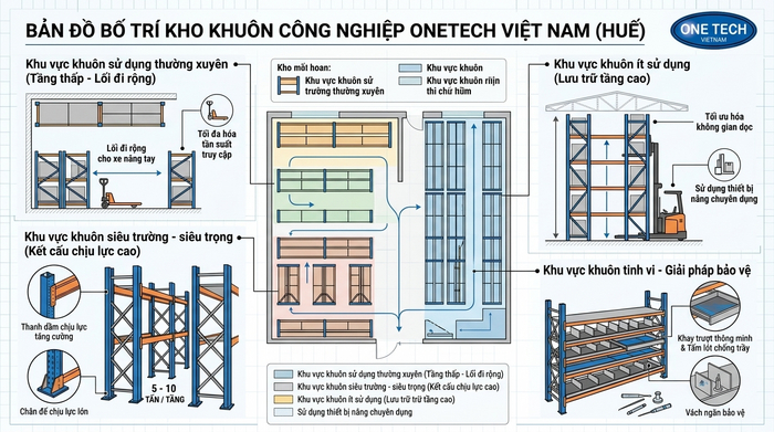 Bố trí kệ lưu trữ khuôn mẫu tối ưu tại Huế Sơ đồ bố trí kệ lưu trữ khuôn mẫu tại Huế