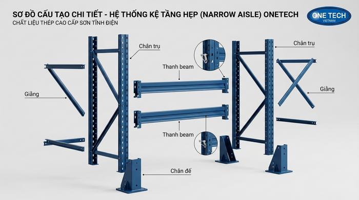Cấu tạo kệ Narrow Aisle gồm chân trụ, thanh beam, giằng và chân đế