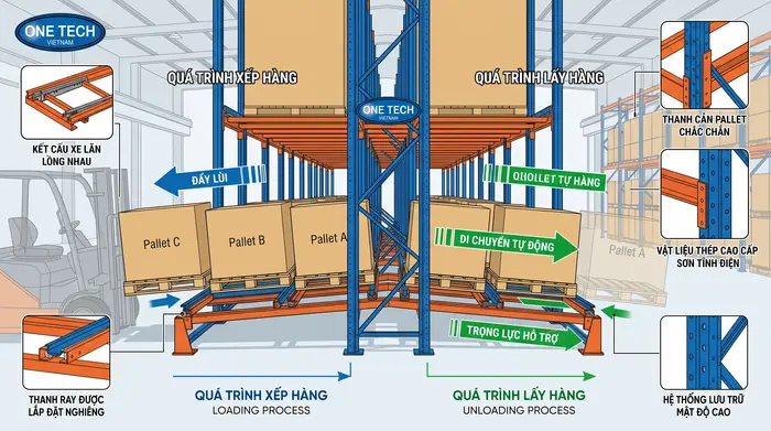 Nguyên lý hoạt động Kệ Push Back Thừa Thiên Huế Nguyên lý hoạt động của Kệ Push Back Thừa Thiên Huế trong kho pallet